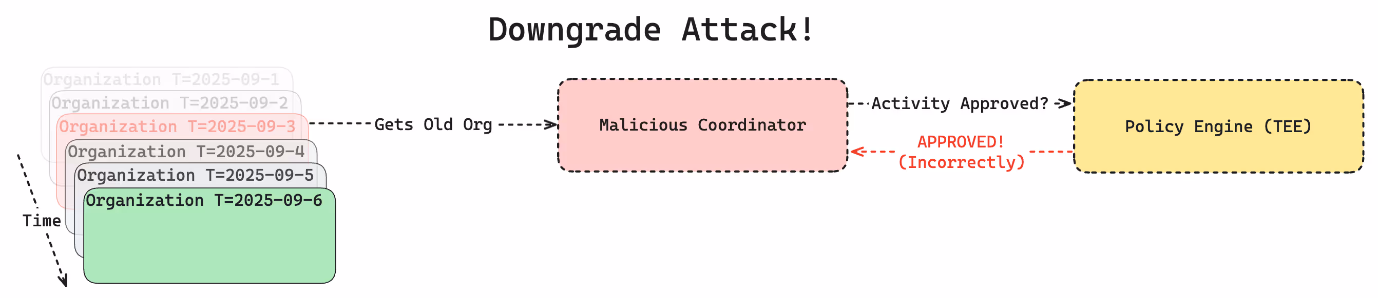 Downgrade Attack - No Defense