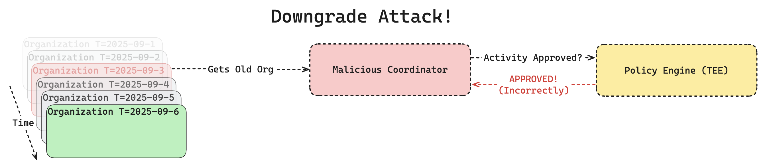 Downgrade Attack - No Defense