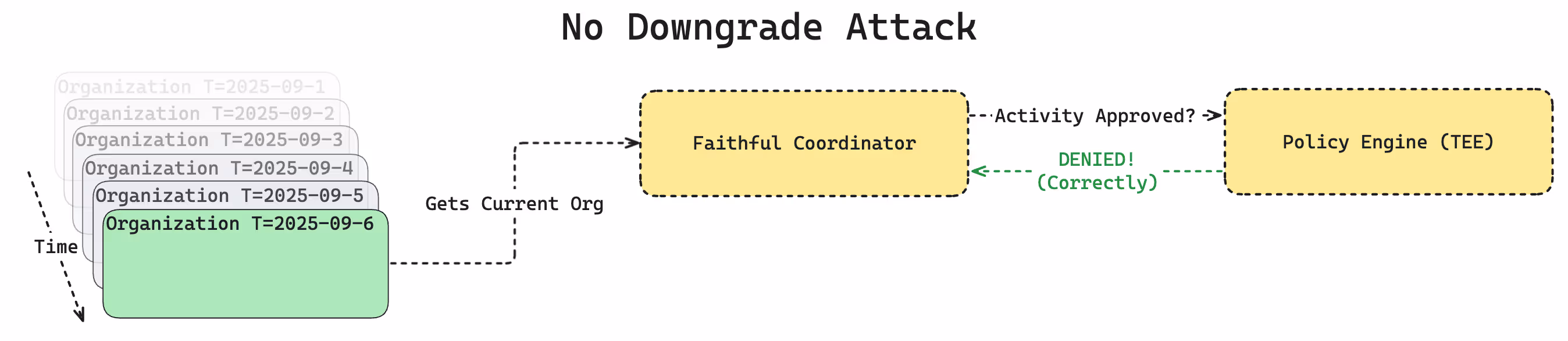 No Downgrade Attack - No Defense