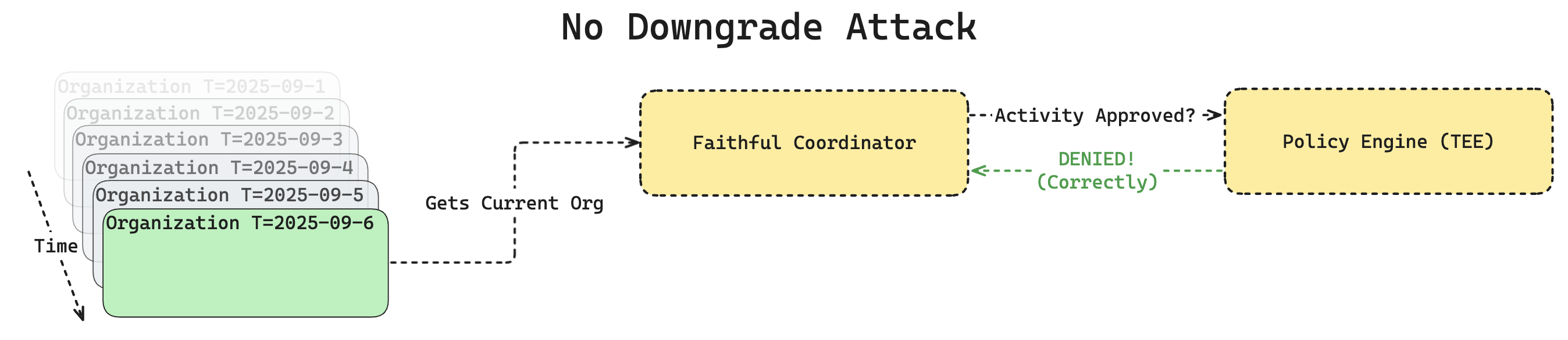 No Downgrade Attack - No Defense
