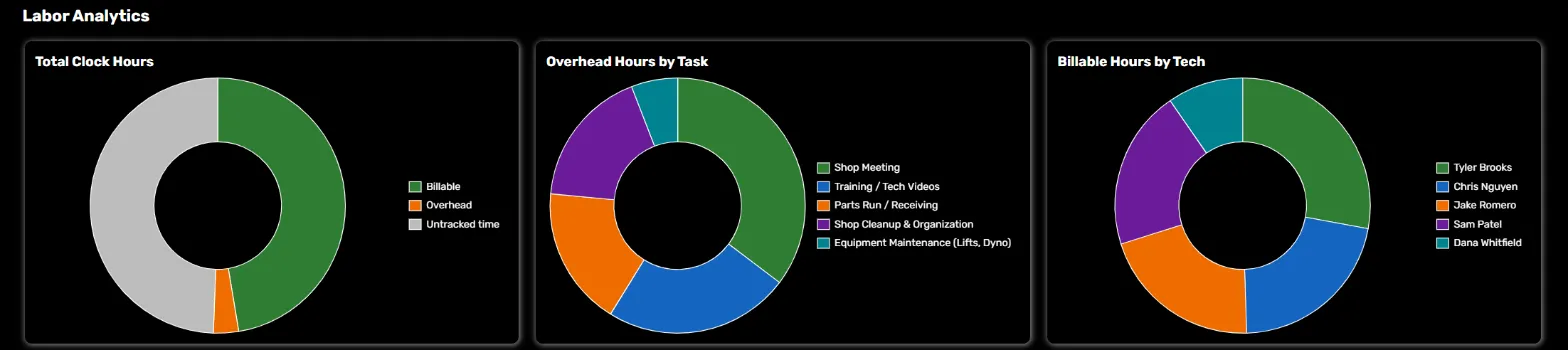 Labor Analytics charts in My Shop Assist: total clock hours split into billable, overhead and untracked, overhead hours by task, and billable hours by tech.
