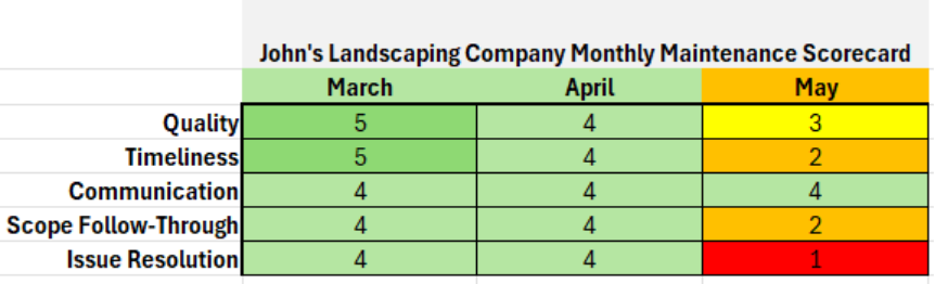 Example of a monthly vendor scorecard for the fictional "John's Landscaping Company". It covers each category for a three-month span highlighting 4 and 5's in green, 3's in yellow, 2's in orange, and 1's in red to establish where problems lie.