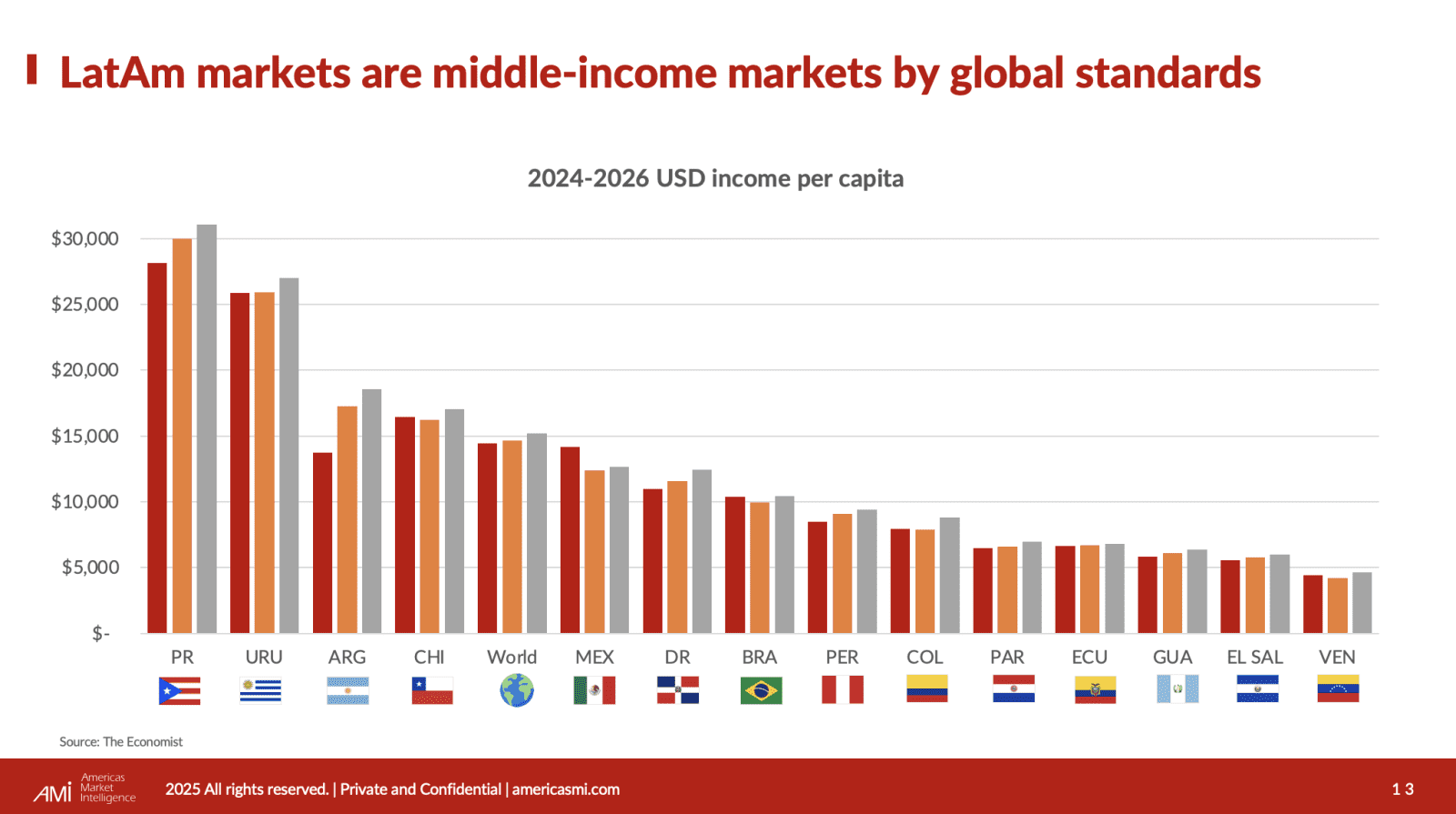 Latin America to experience above average growth rates in international tourism over the next decade