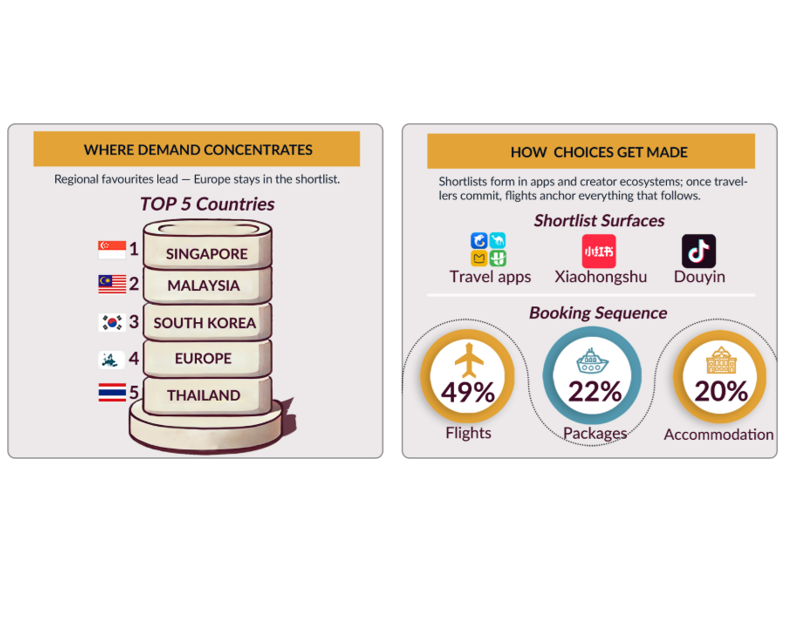 China Trading Desk: 65% of Chinese travelers driven by Xiaohongshu/Douyin promotions at airports
