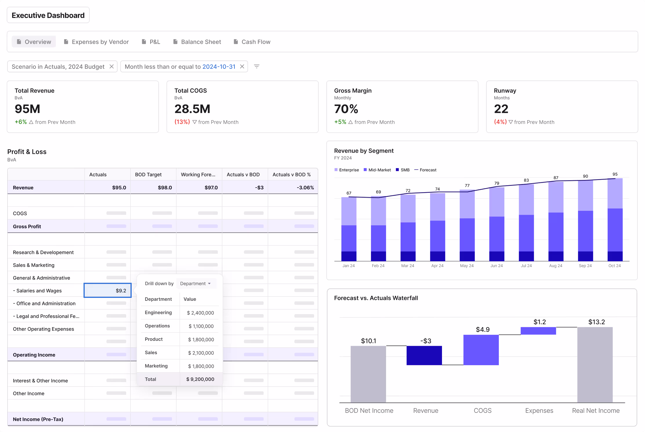 Executive dashboard displaying financial metrics including total revenue $95M, total COGS $28.5M, gross margin 70%, and runway 22 months, with tables and charts for profit & loss details, revenue by segment, and forecast vs. actuals waterfall.