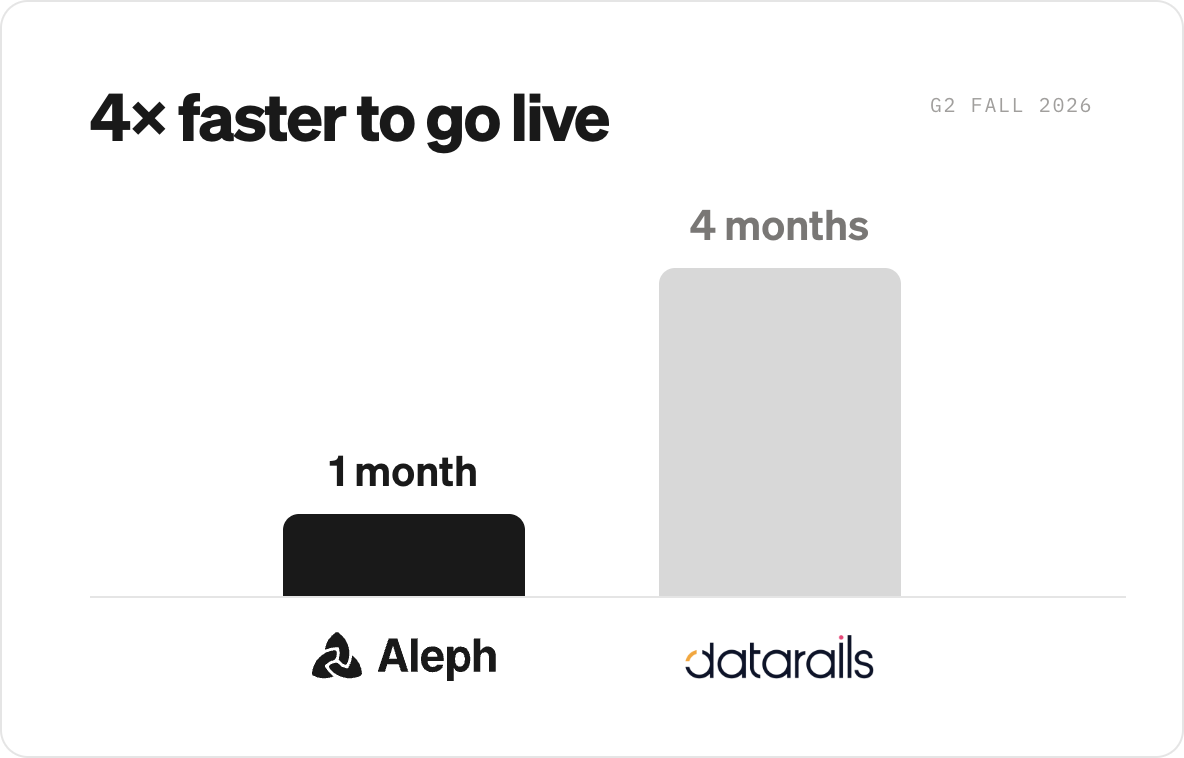 Time to go live on G2: Aleph 1 month versus Datarails 4 months