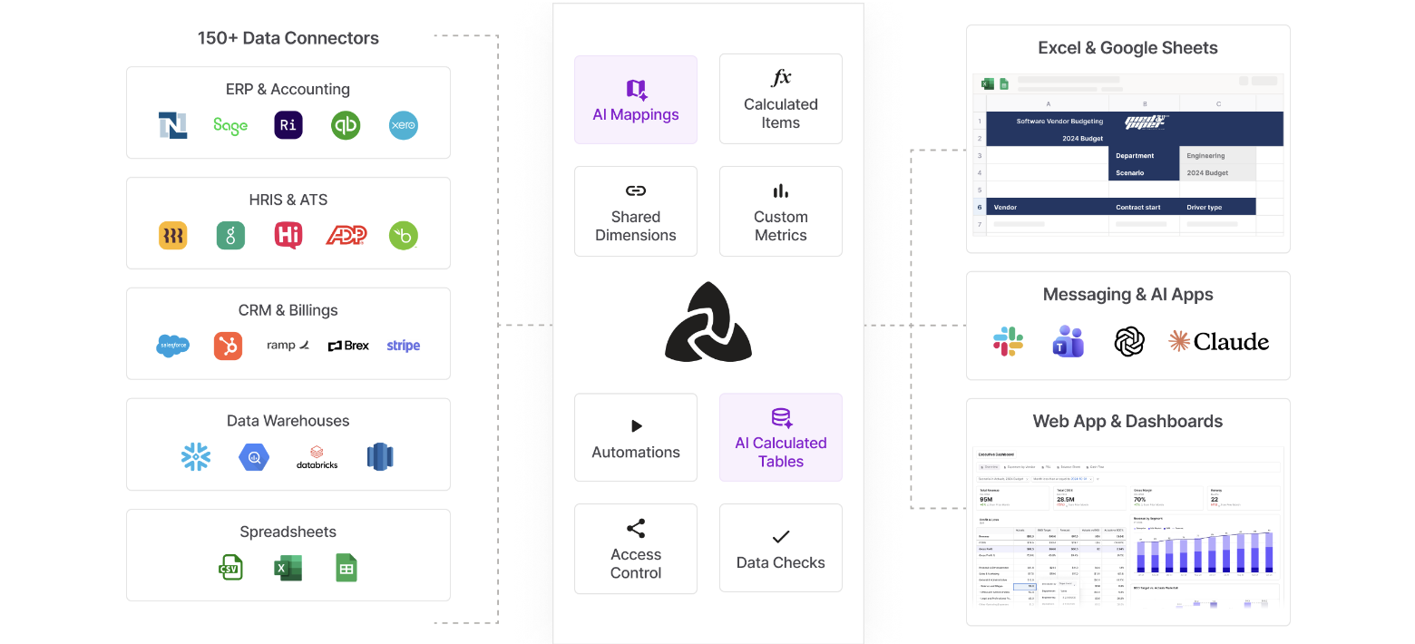Aleph connects 150+ data sources across ERP, HRIS, CRM, billing and data warehouses, then pushes governed data into Excel, Google Sheets, messaging apps and dashboards