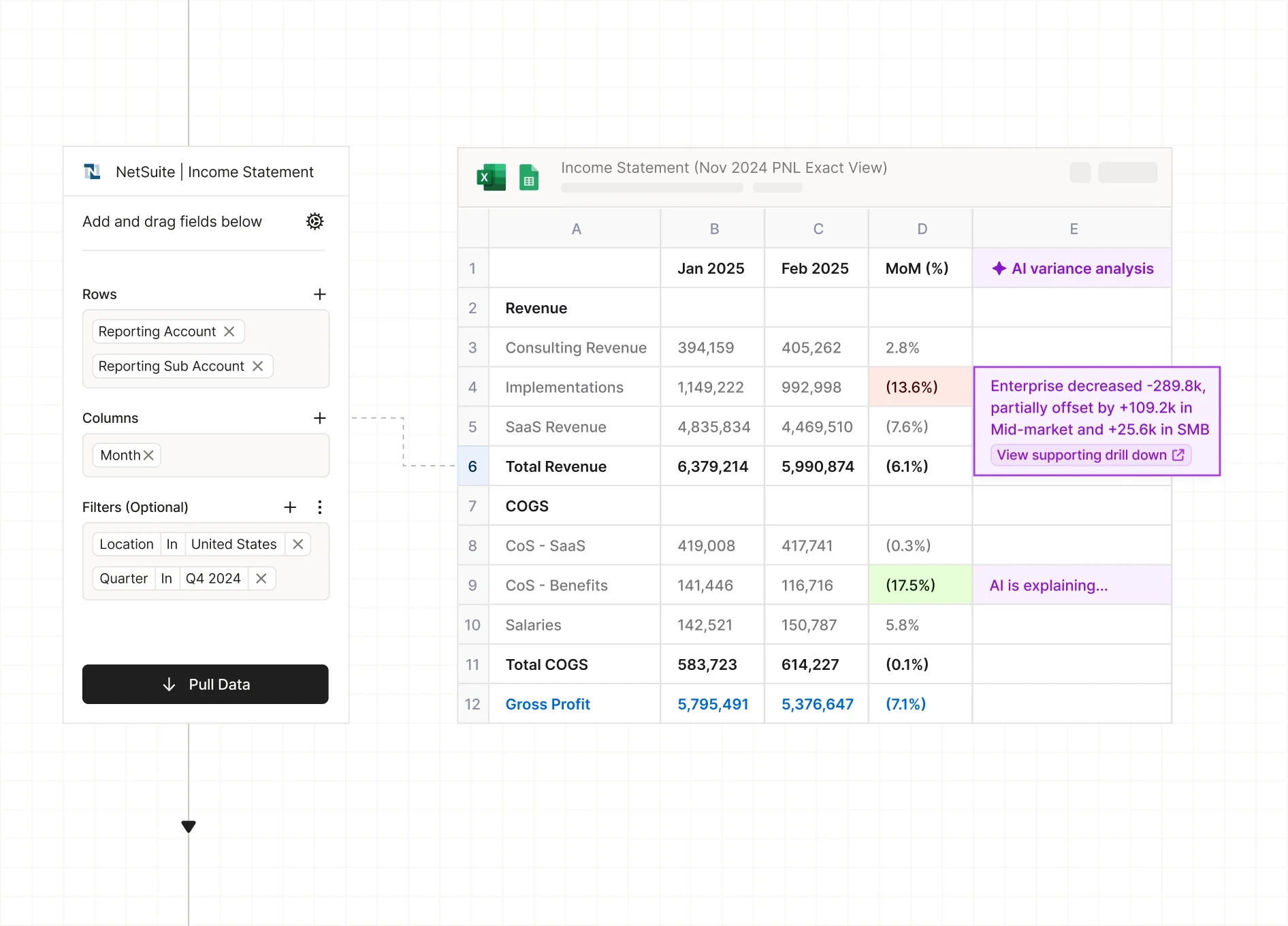 Screenshot of NetSuite Income Statement interface with rows including Reporting Account and Sub Account, and columns filtered by Month and Quarter. A table shows revenue and COGS data for Jan and Feb 2025 with month-over-month percentages and AI variance analysis notes highlighting a decrease in Enterprise revenue partially offset by Mid-market and SMB increases.