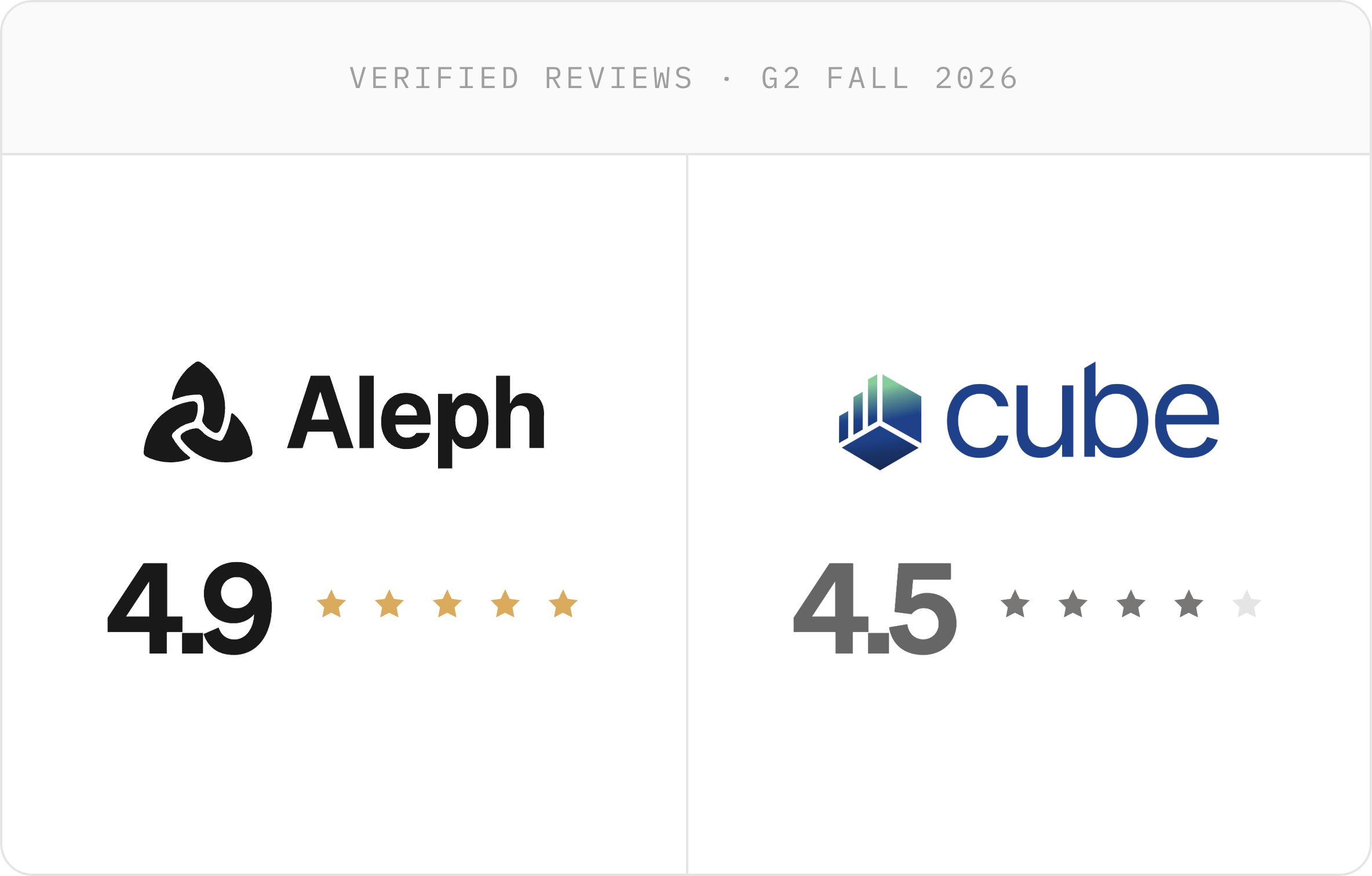 G2 star rating from verified reviews: Aleph 4.9 versus Cube 4.5