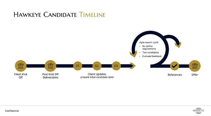 Hawkeye Candidate Timeline diagram showing search stages from client kickoff to references and offer