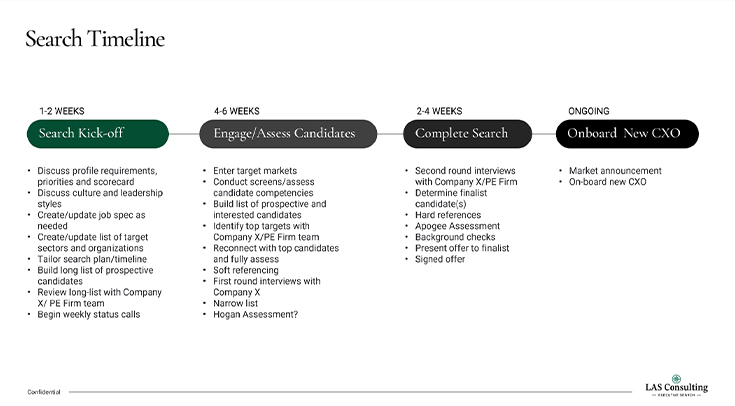 Search timeline infographic showing executive recruitment stages from kickoff and candidate assessment to hiring and onboarding