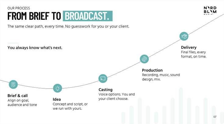 Media production process slide showcasing project workflow from briefing and casting to production delivery.