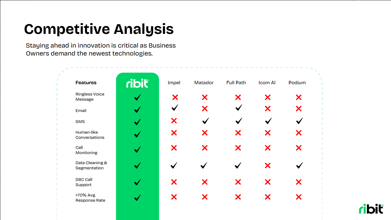 Competitive analysis slide comparing AI sales automation features, performance metrics, and market rivals.