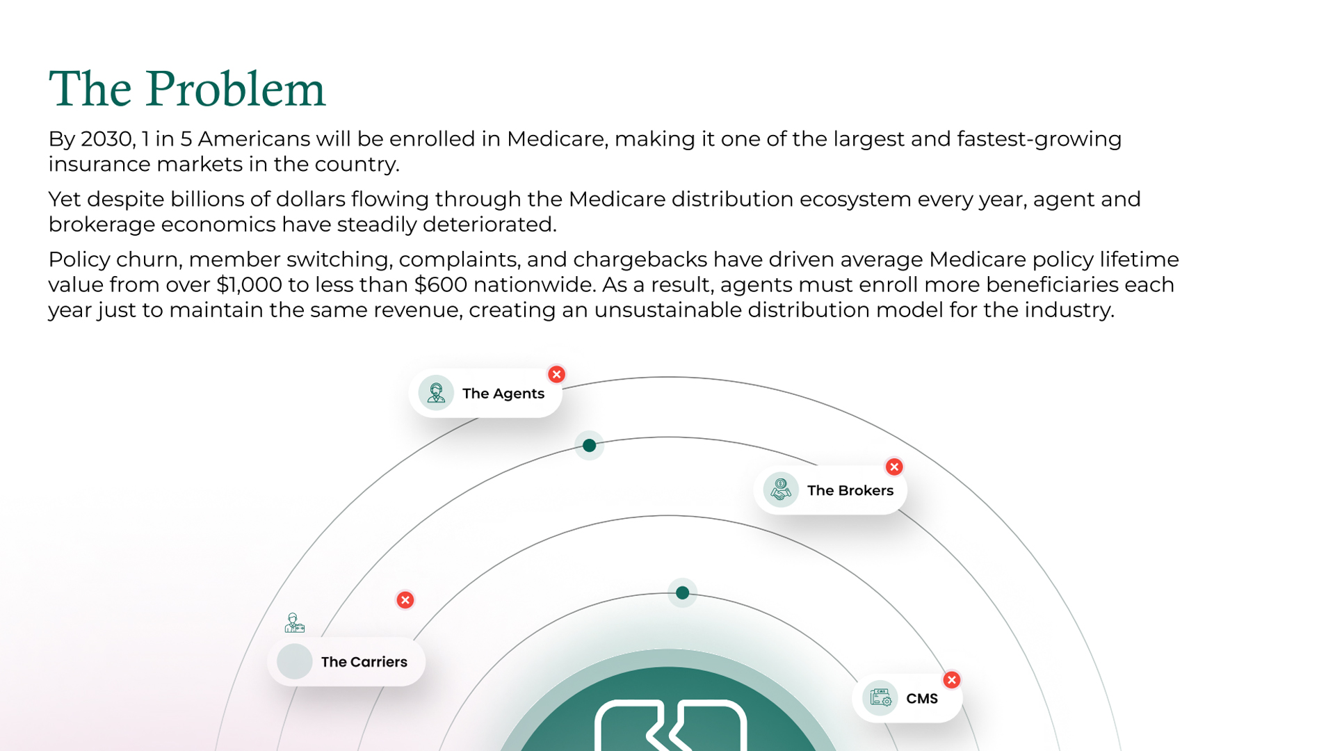 Healthcare pitch deck highlighting Medicare challenges and healthcare market opportunity analysis