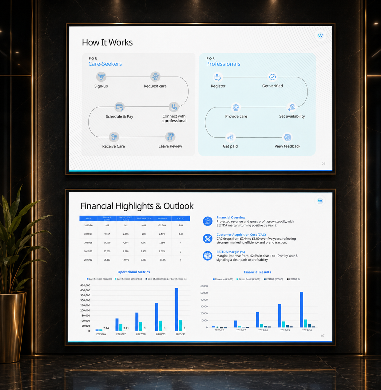 Healthcare presentation slides showing patient journey, care workflow, financial forecasts, and growth metrics
