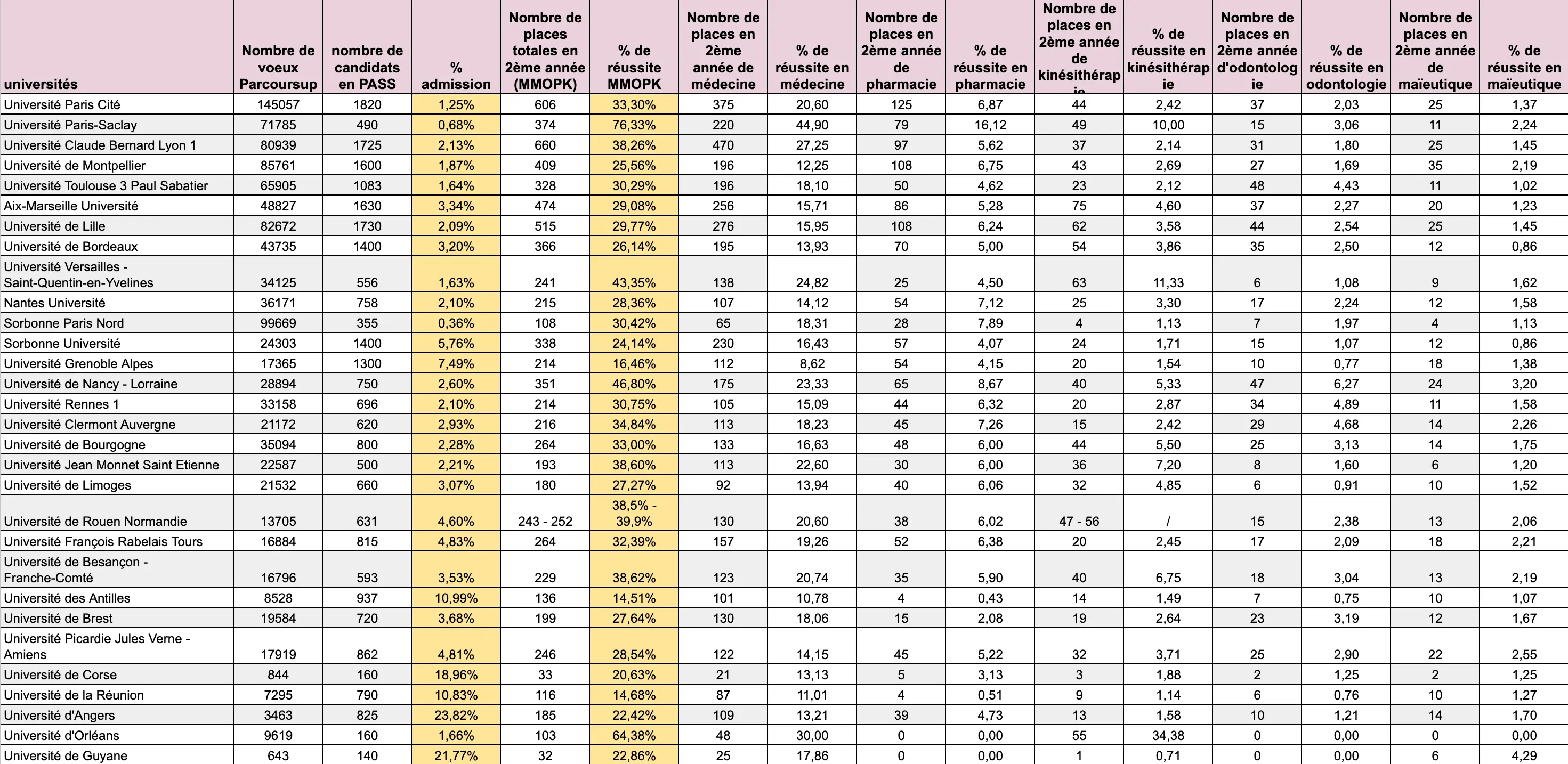 Classement détaillé de toutes les facs de médecine de France
