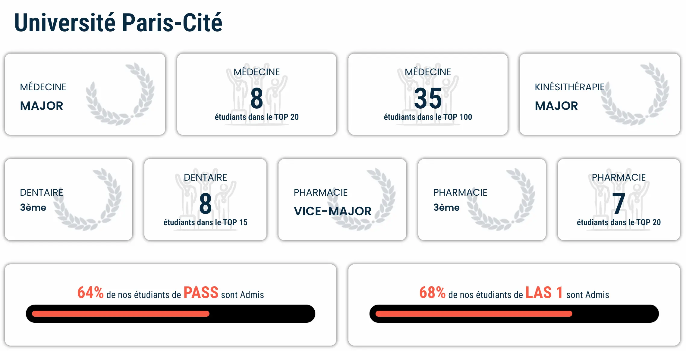 Résultats Antémed Epsilon Université Paris Cité