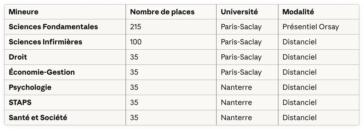 Liste des 7 mineures en PASS Saclay