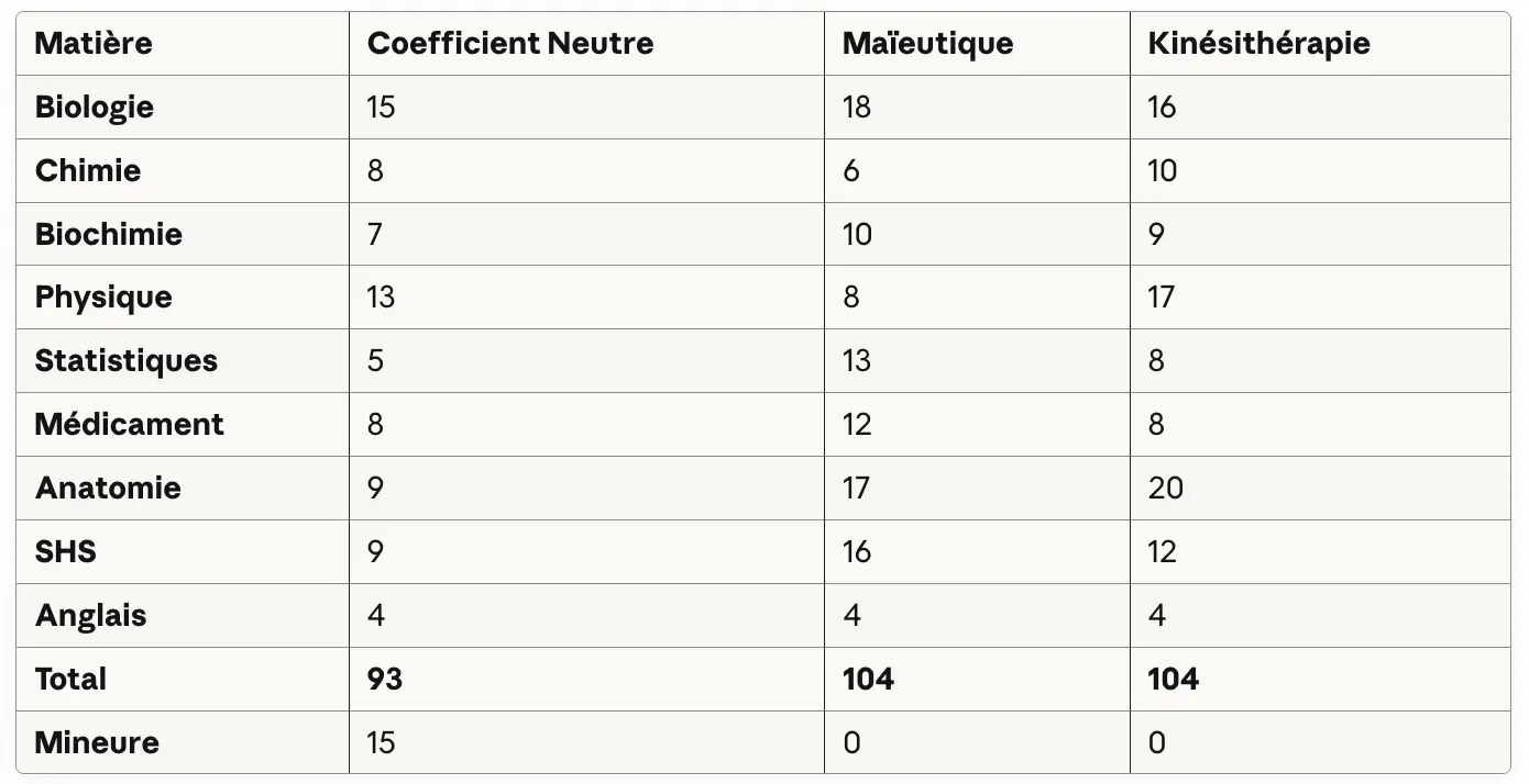 Coefficients pour Maïeutique et Kinésithérapie PASS Saclay