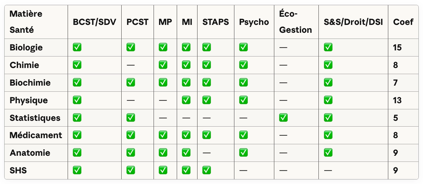Matières de la Mineure Santé selon ta LAS Saclay