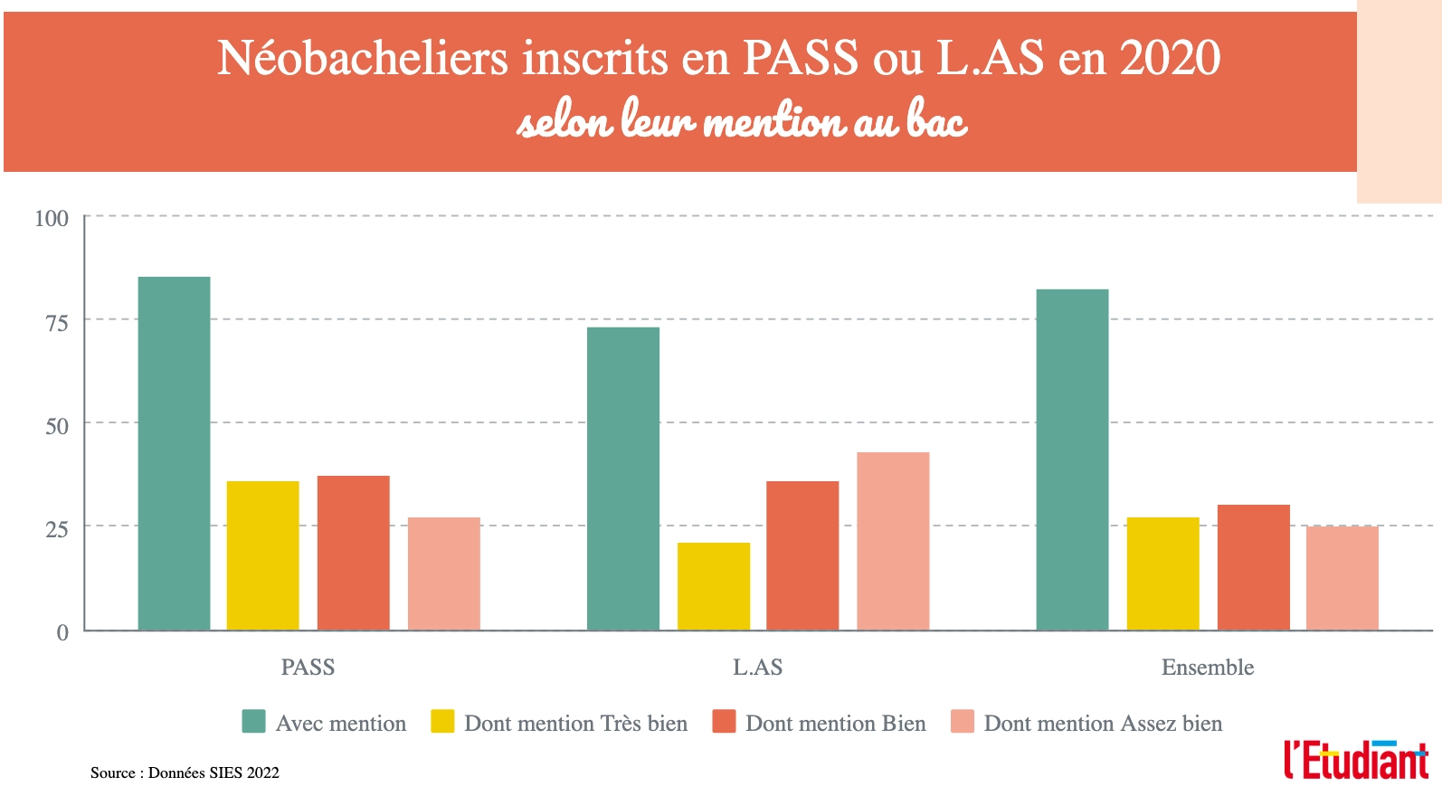 Mention BAC admission PASS selon l'étudiant