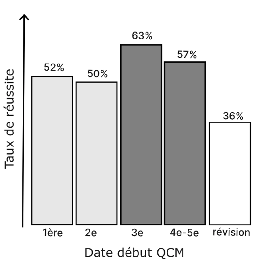 Taux de réussite en fonction des QCM