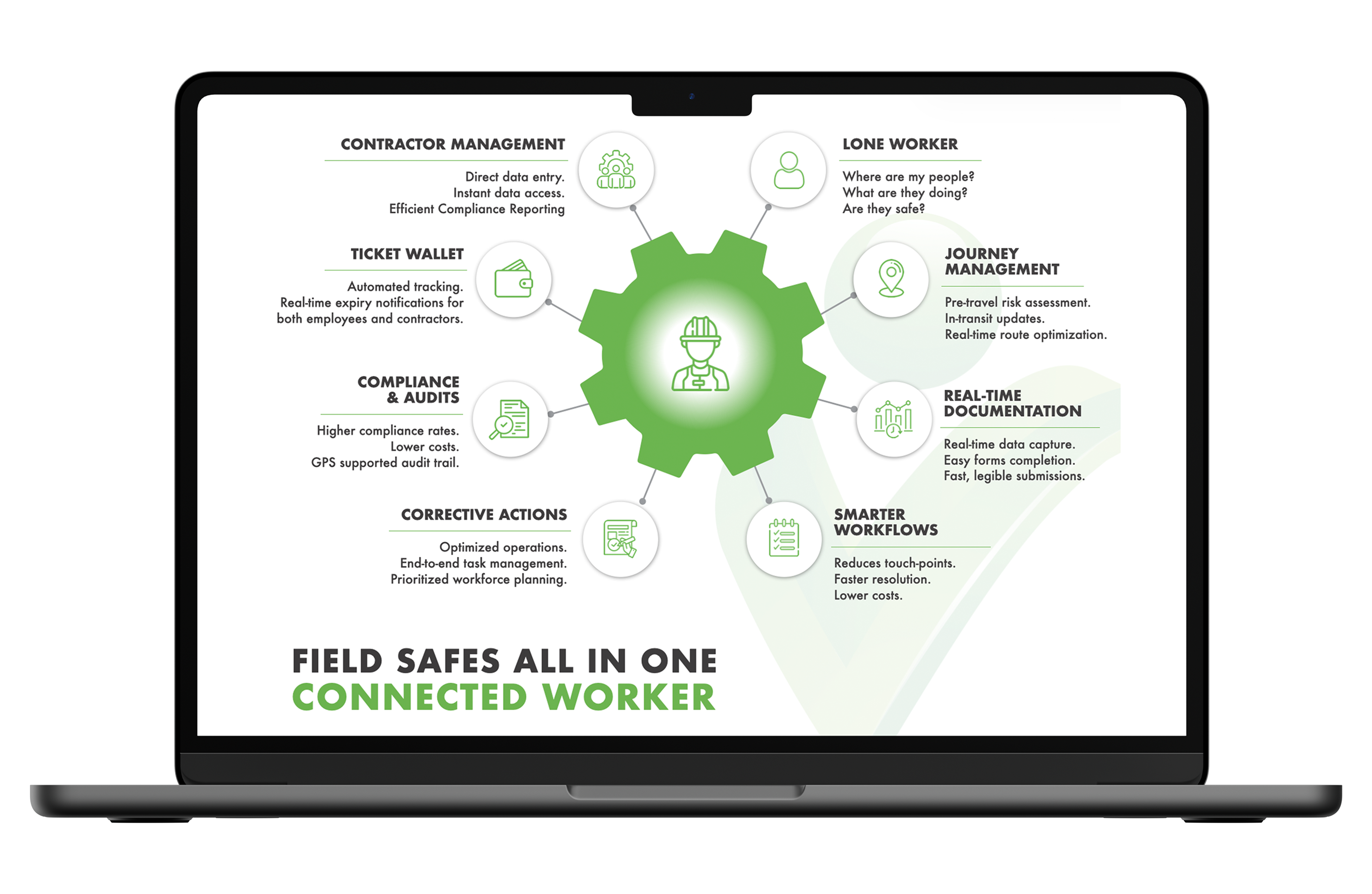 Field Safe Connected Worker wheel showing Lone Worker at the center with Contractor Management, Ticket Wallet, Compliance Calendar & Audits, Corrective Actions, Journey Management, Real-Time Documentation, and Smarter Workflows around it.