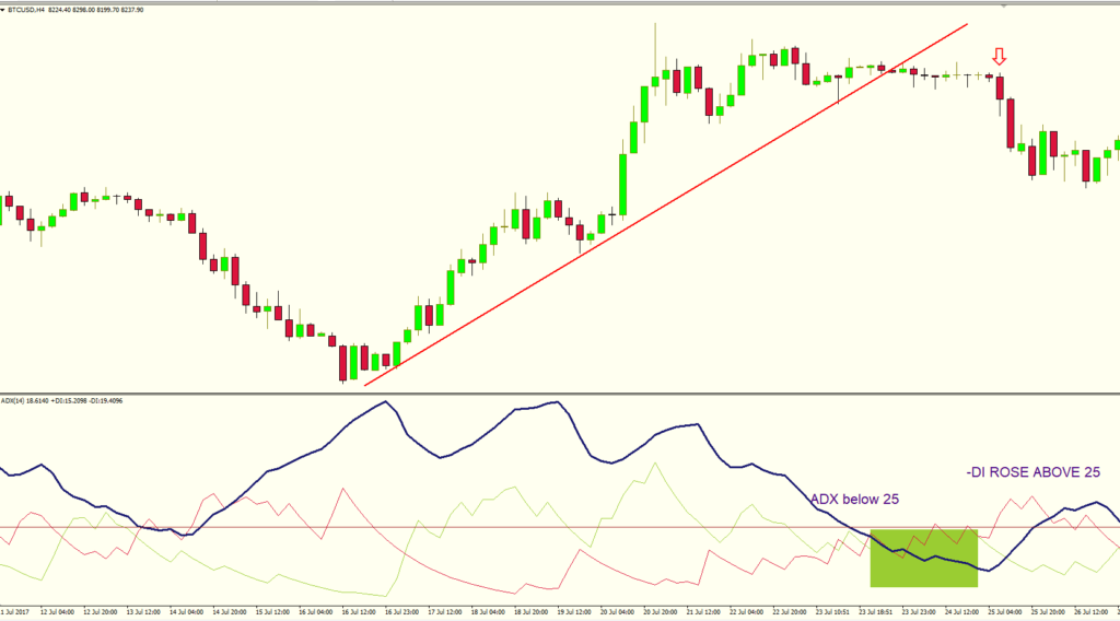 ADX Breakout Strategy
