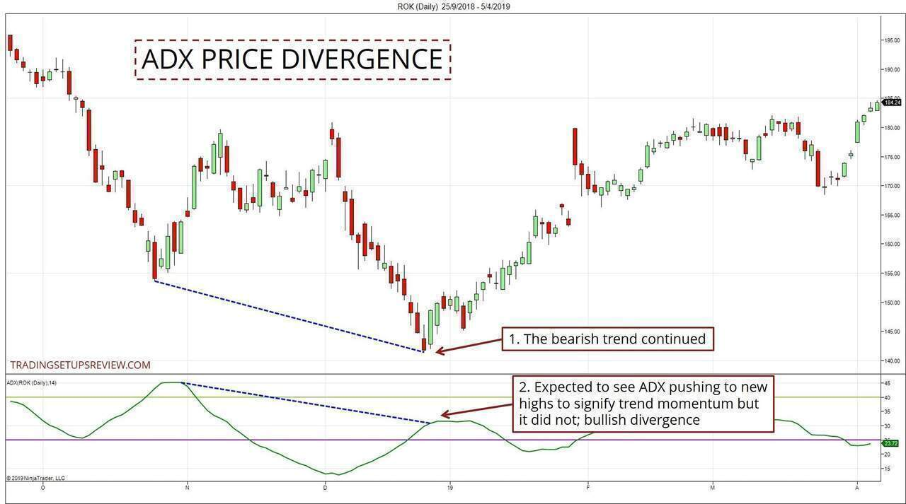 ADX Divergence Strategy