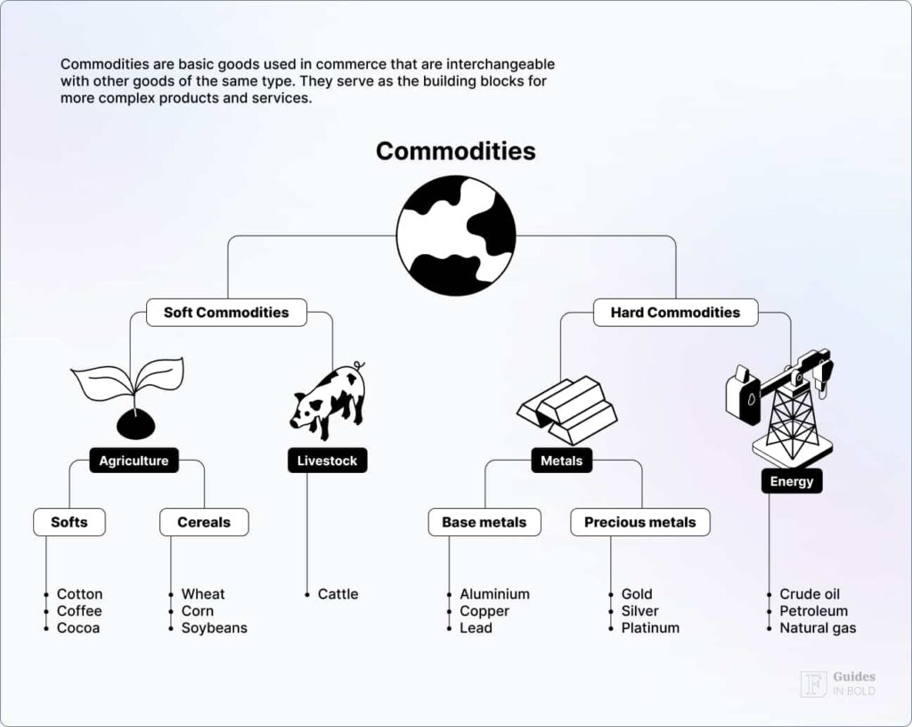 categorization of commodities.
