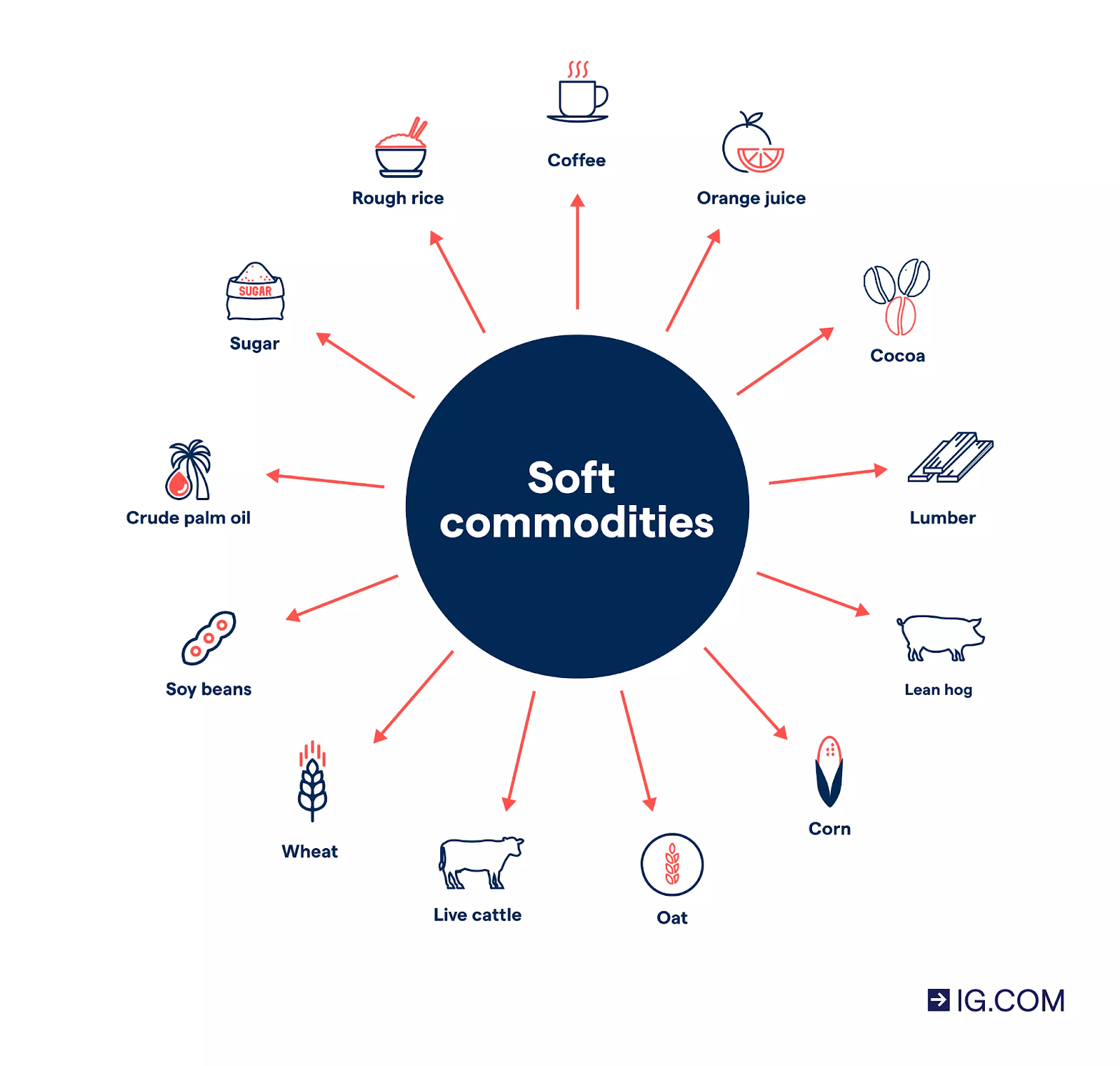 soft commodities types