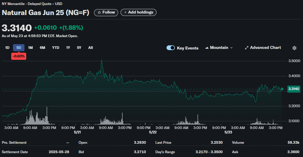 Natural Gas stock price