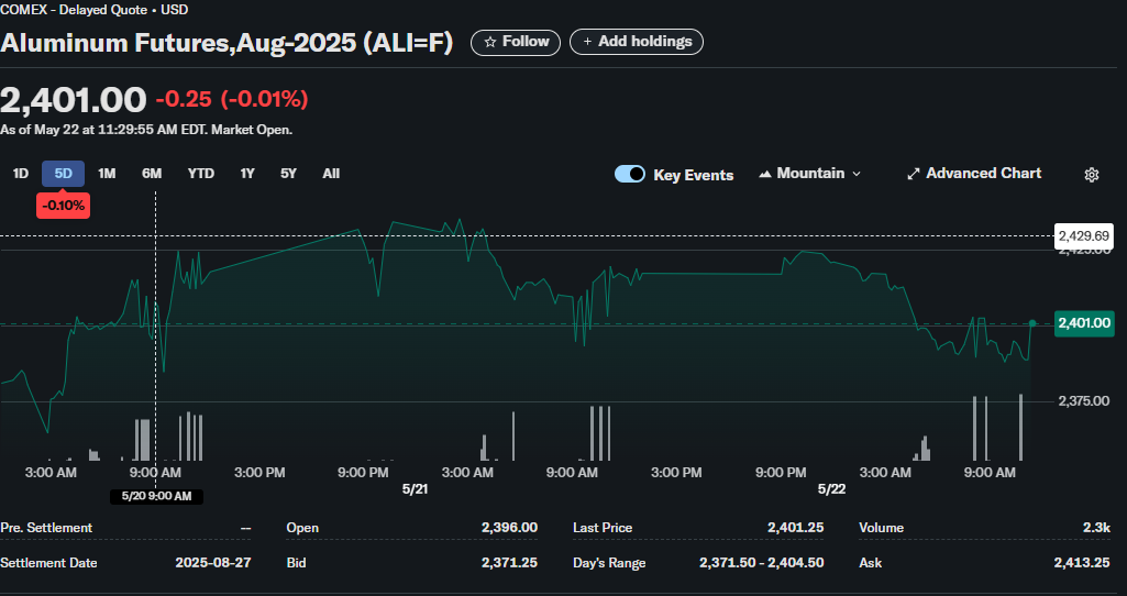 Aluminum stock price