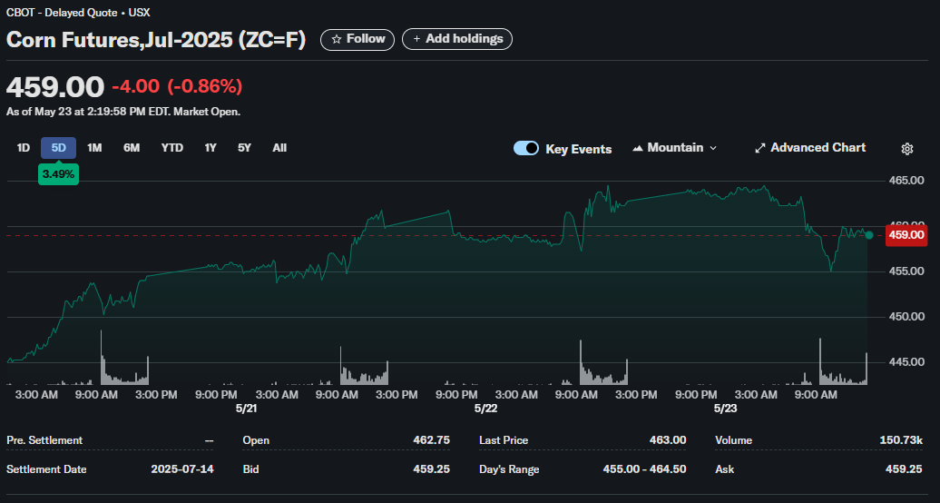 Corn stock price