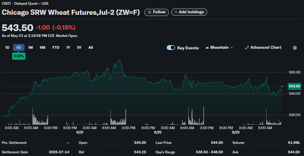 Wheat stock price