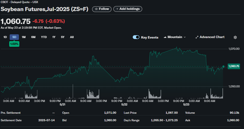 Soybeans stock price
