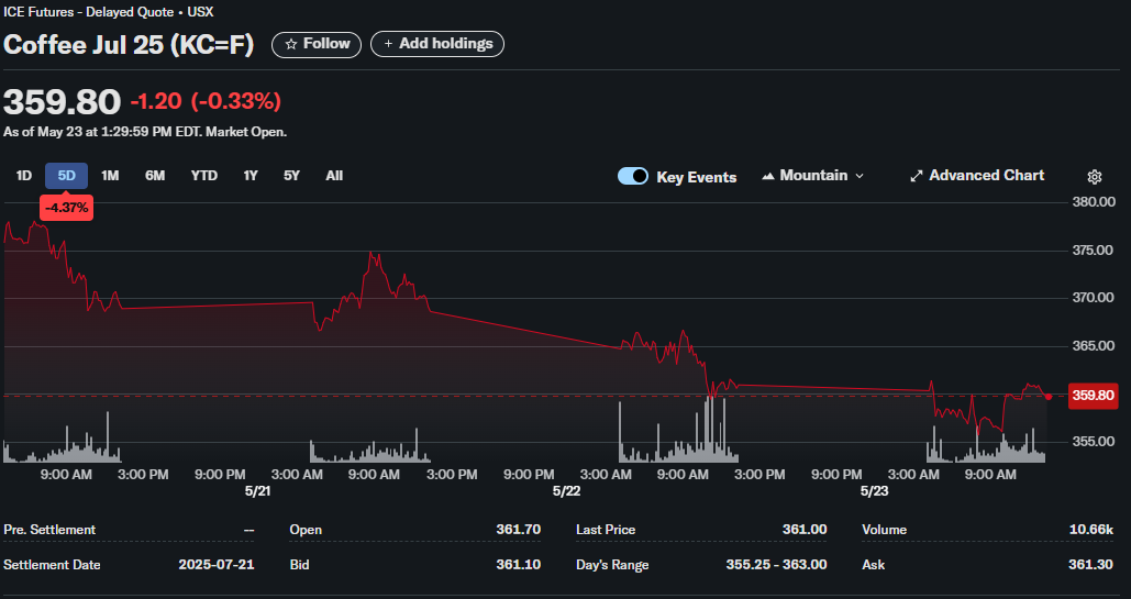 Coffee stock price