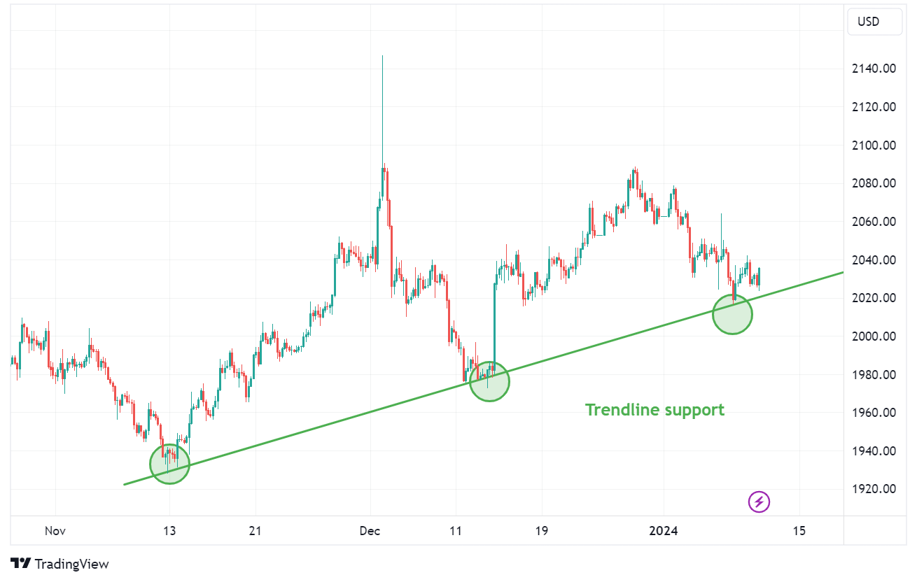 Support, Resistance, and Trend Lines
