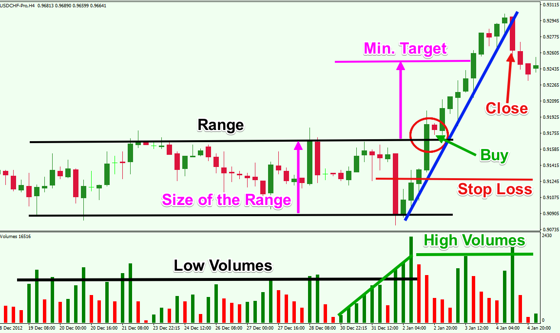 Breakout Trading from Ranges