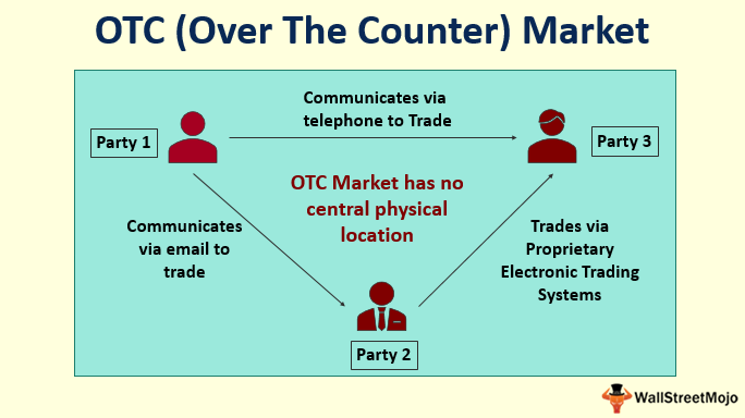 OTC market concept