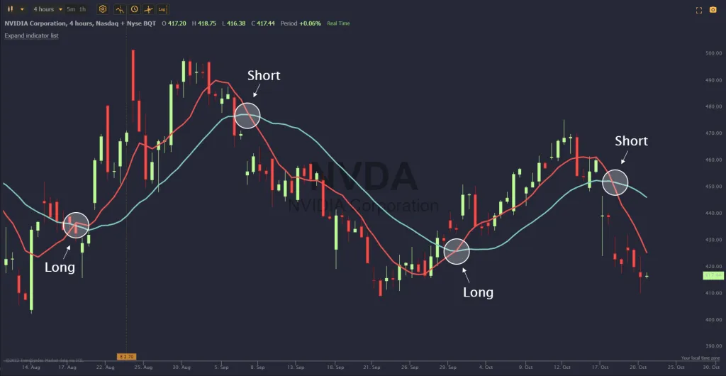 Moving Average Crossover Strategy