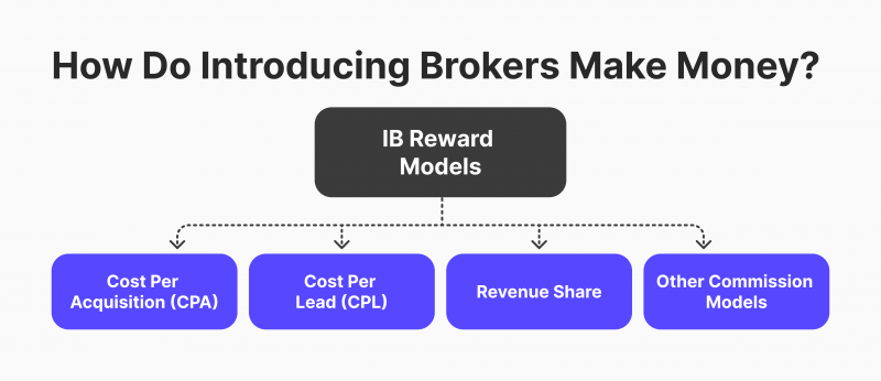 How Does an Introducing Broker Earn Money?