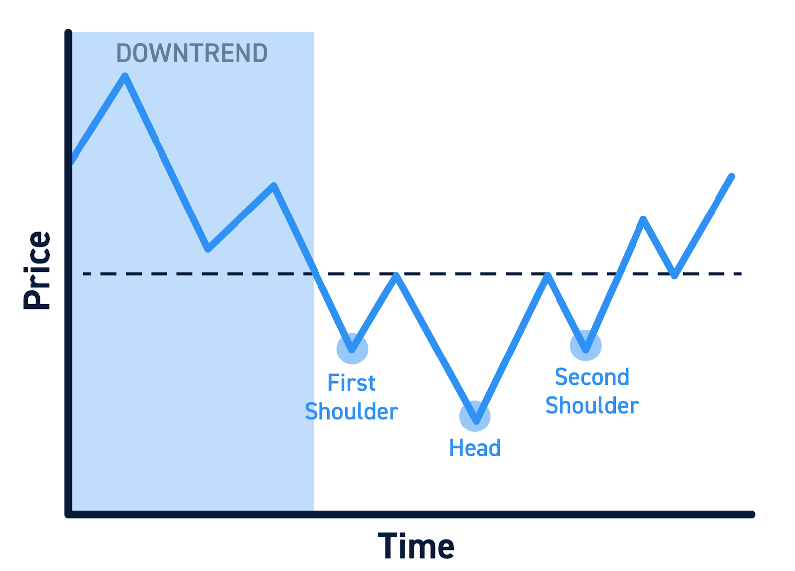 What is the Inverse Head and Shoulders Pattern?