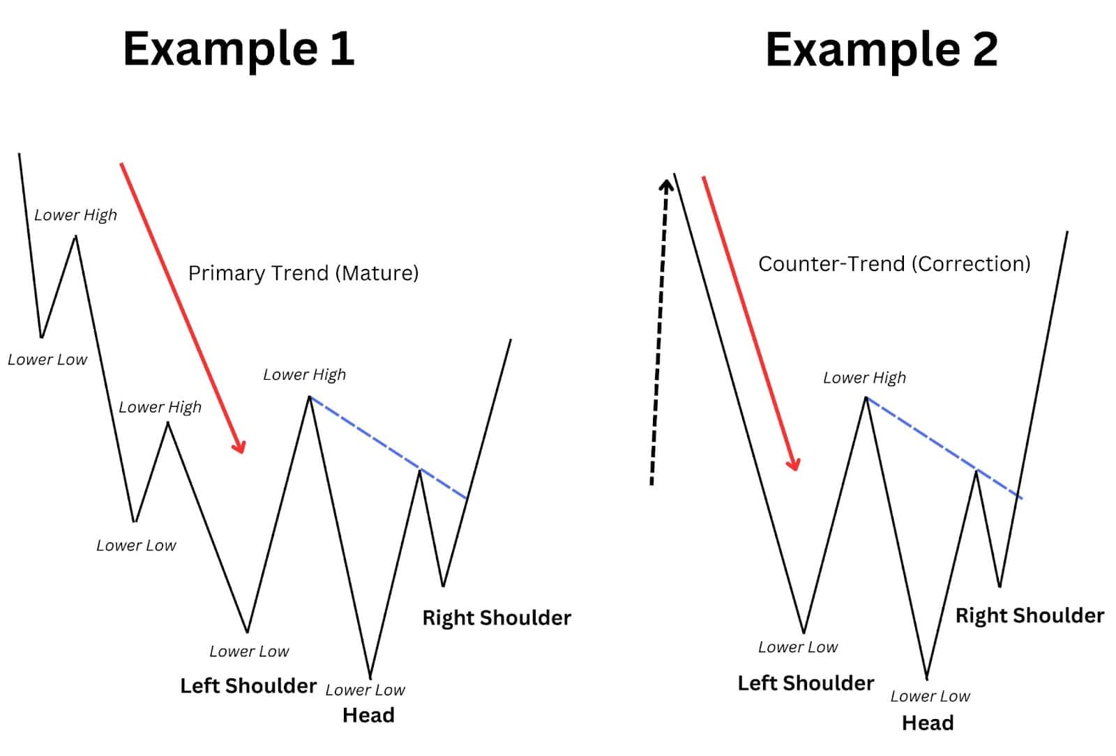 What is the Inverse Head and Shoulders Pattern?