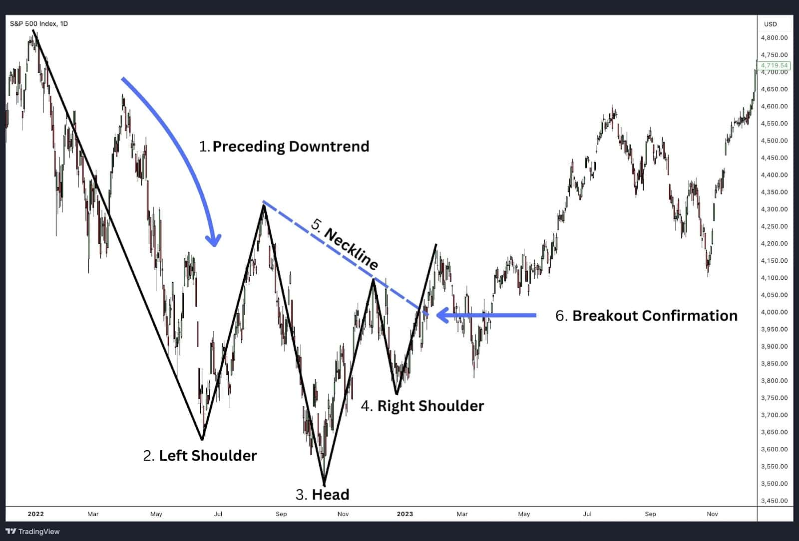 Anatomy of the Inverse Head and Shoulders Pattern