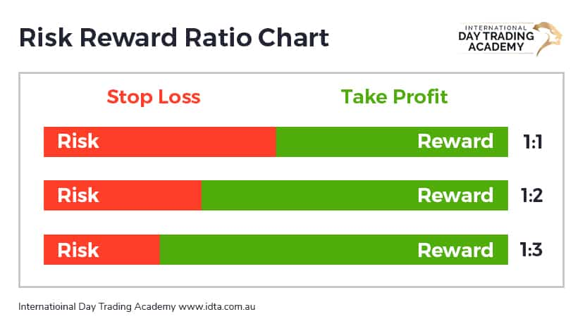 What Is the Risk Reward Ratio in Trading?