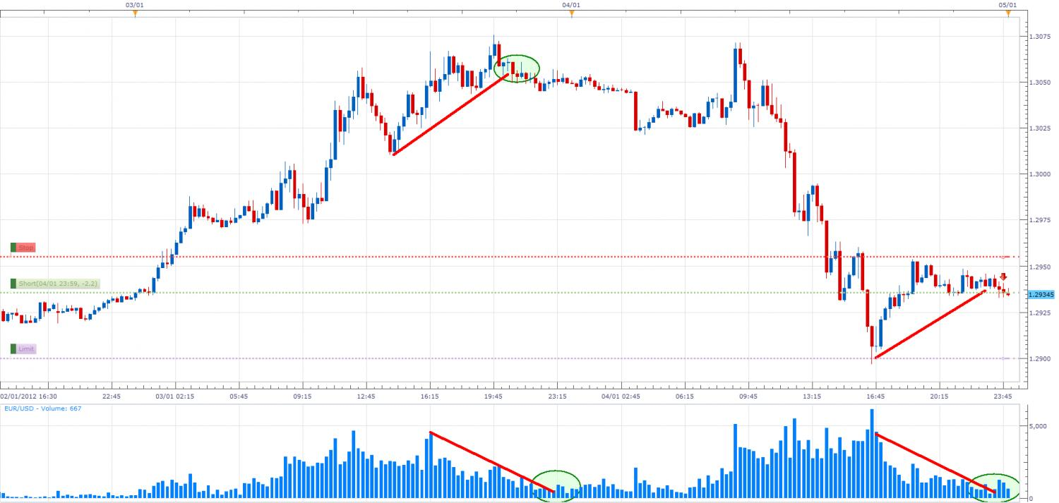 example of Tick Volume Divergence Trading