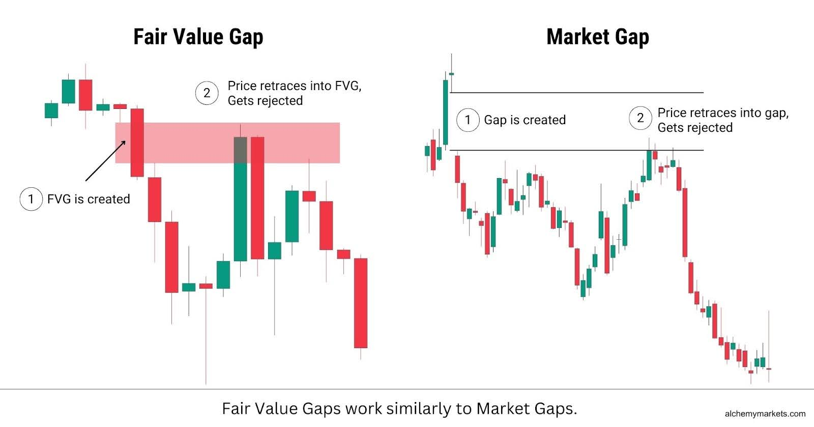 Fair Value Gaps (FVG) explanation