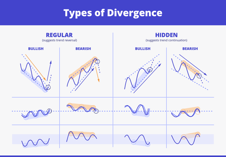 Main Types of Divergence