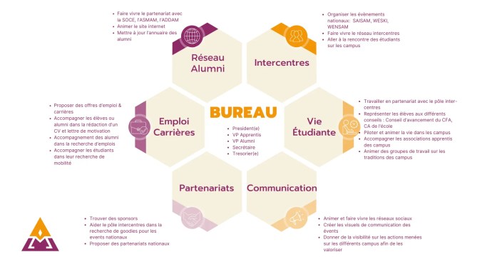Organigramme association